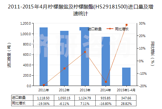2011-2015年4月檸檬酸鹽及檸檬酸酯(HS29181500)進(jìn)口量及增速統(tǒng)計